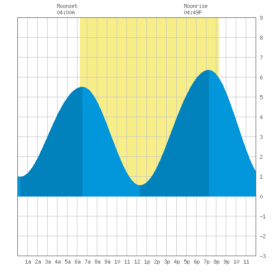 Bluff Point tide chart for Sunday, May 19, 2024