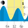 Bluff Point tide chart for Wednesday, May 1, 2024