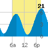 Bluff Point tide chart for Tuesday, May 21, 2024