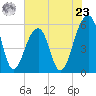 Bluff Point tide chart for Thursday, May 23, 2024