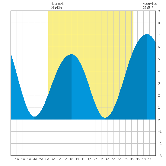Bluff Point tide chart for Friday, May 24, 2024