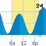 Bluff Point tide chart for Friday, May 24, 2024