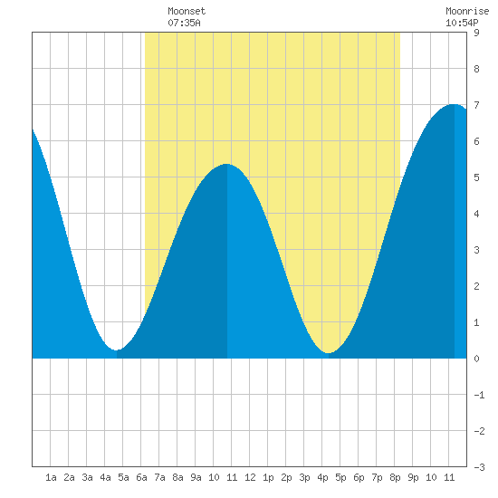 Bluff Point tide chart for Saturday, May 25, 2024