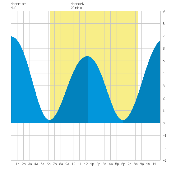 Bluff Point tide chart for Monday, May 27, 2024