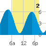 Bluff Point tide chart for Thursday, May 2, 2024