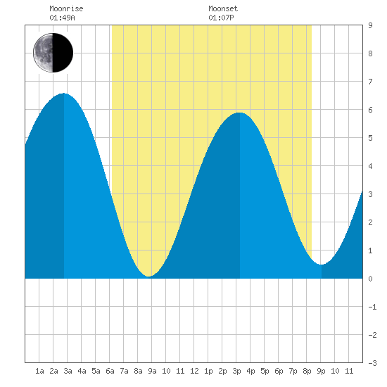 Bluff Point tide chart for Thursday, May 30, 2024