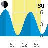 Bluff Point tide chart for Thursday, May 30, 2024