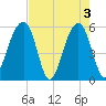Bluff Point tide chart for Friday, May 3, 2024