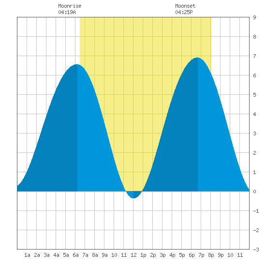 Bluff Point tide chart for Saturday, May 4, 2024
