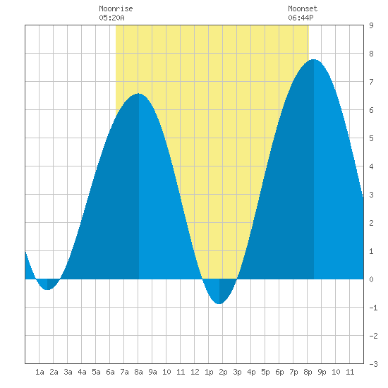 Bluff Point tide chart for Monday, May 6, 2024