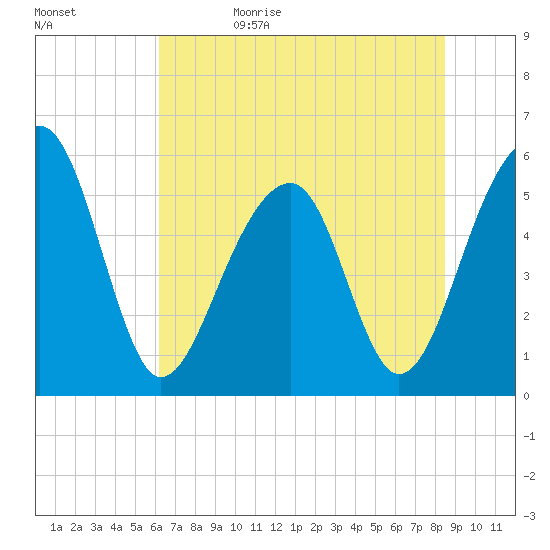 Bluff Point tide chart for Monday, June 10, 2024