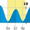 Bluff Point tide chart for Monday, June 10, 2024