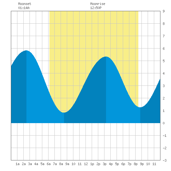 Bluff Point tide chart for Thursday, June 13, 2024
