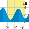 Bluff Point tide chart for Thursday, June 13, 2024