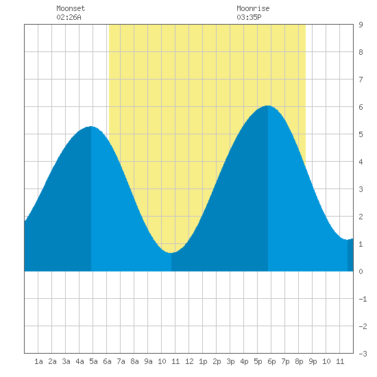 Bluff Point tide chart for Sunday, June 16, 2024