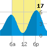 Bluff Point tide chart for Monday, June 17, 2024
