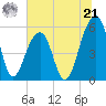 Bluff Point tide chart for Friday, June 21, 2024