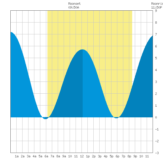 Bluff Point tide chart for Tuesday, June 25, 2024