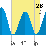 Bluff Point tide chart for Wednesday, June 26, 2024