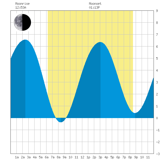 Bluff Point tide chart for Friday, June 28, 2024