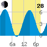 Bluff Point tide chart for Friday, June 28, 2024