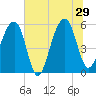 Bluff Point tide chart for Saturday, June 29, 2024