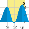 Bluff Point tide chart for Sunday, June 2, 2024