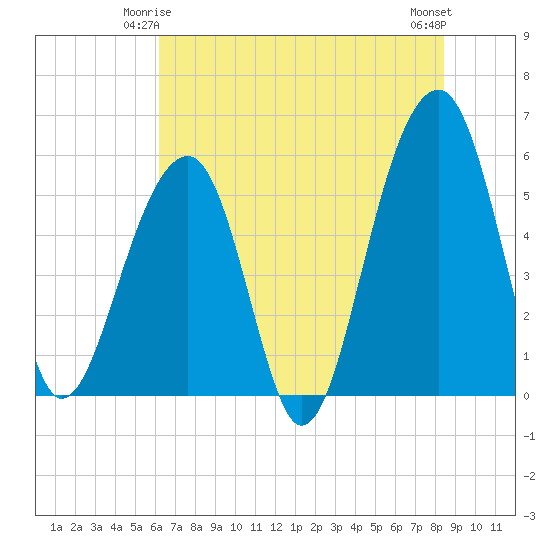 Bluff Point tide chart for Tuesday, June 4, 2024