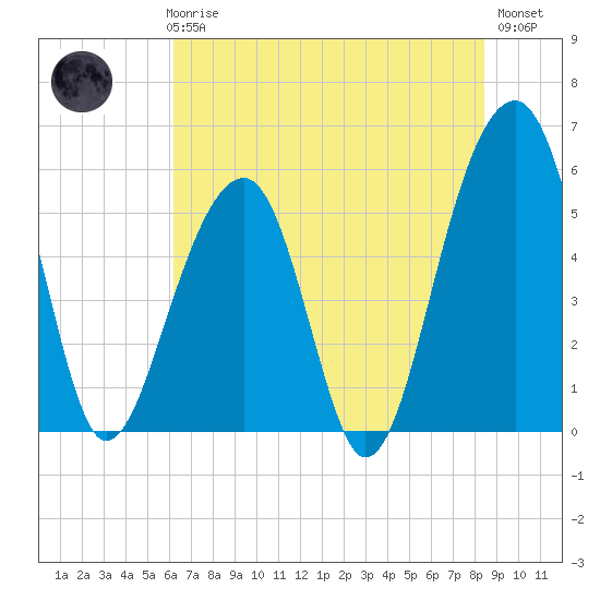 Bluff Point tide chart for Thursday, June 6, 2024