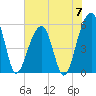 Bluff Point tide chart for Friday, June 7, 2024