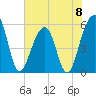 Bluff Point tide chart for Saturday, June 8, 2024