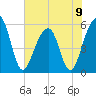 Bluff Point tide chart for Sunday, June 9, 2024
