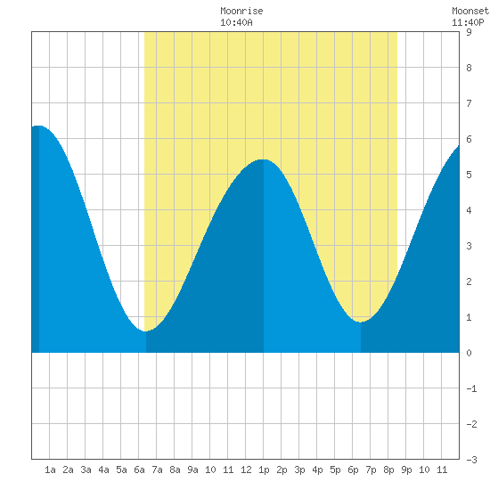 Bluff Point tide chart for Wednesday, July 10, 2024