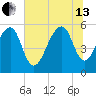 Bluff Point tide chart for Saturday, July 13, 2024