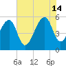 Bluff Point tide chart for Sunday, July 14, 2024