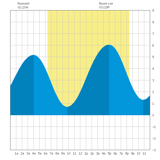 Bluff Point tide chart for Monday, July 15, 2024