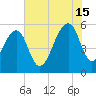 Bluff Point tide chart for Monday, July 15, 2024