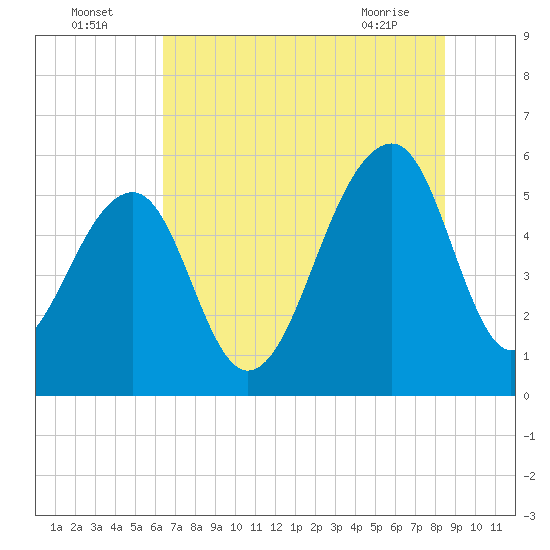 Bluff Point tide chart for Tuesday, July 16, 2024