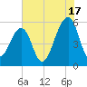 Bluff Point tide chart for Wednesday, July 17, 2024