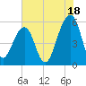 Bluff Point tide chart for Thursday, July 18, 2024