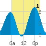 Bluff Point tide chart for Monday, July 1, 2024