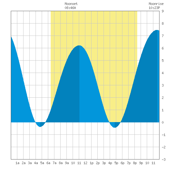 Bluff Point tide chart for Tuesday, July 23, 2024