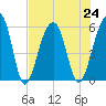 Bluff Point tide chart for Wednesday, July 24, 2024