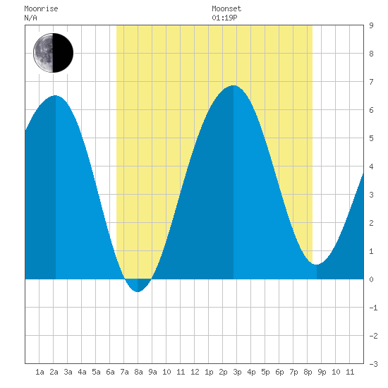 Bluff Point tide chart for Saturday, July 27, 2024