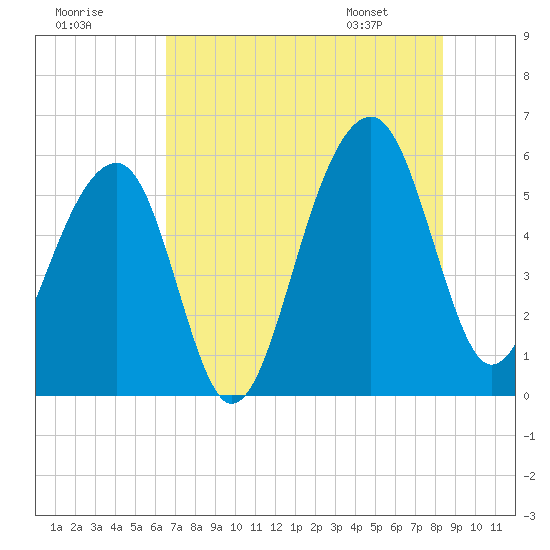 Bluff Point tide chart for Monday, July 29, 2024