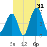 Bluff Point tide chart for Wednesday, July 31, 2024