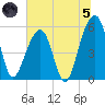 Bluff Point tide chart for Friday, July 5, 2024