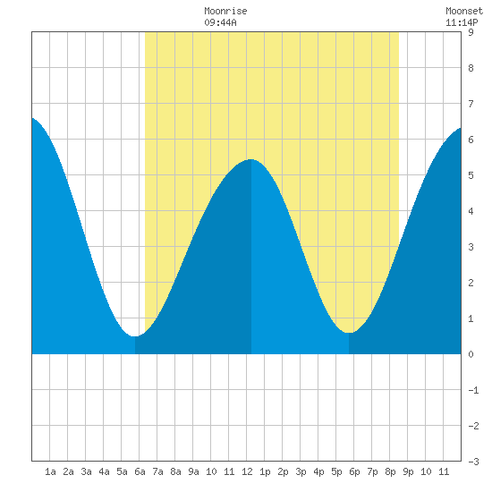 Bluff Point tide chart for Tuesday, July 9, 2024