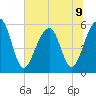 Bluff Point tide chart for Tuesday, July 9, 2024