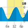 Bluff Point tide chart for Saturday, August 10, 2024